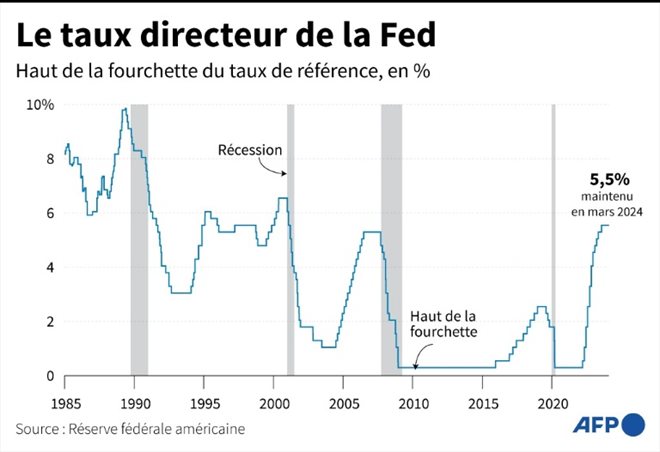 Le taux directeur de la Fed