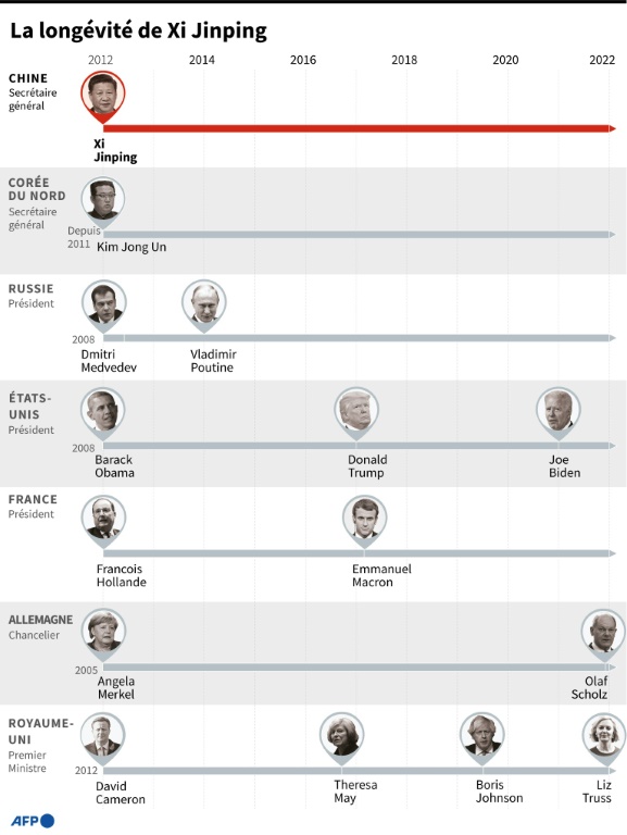 La longévité de Xi Jinping