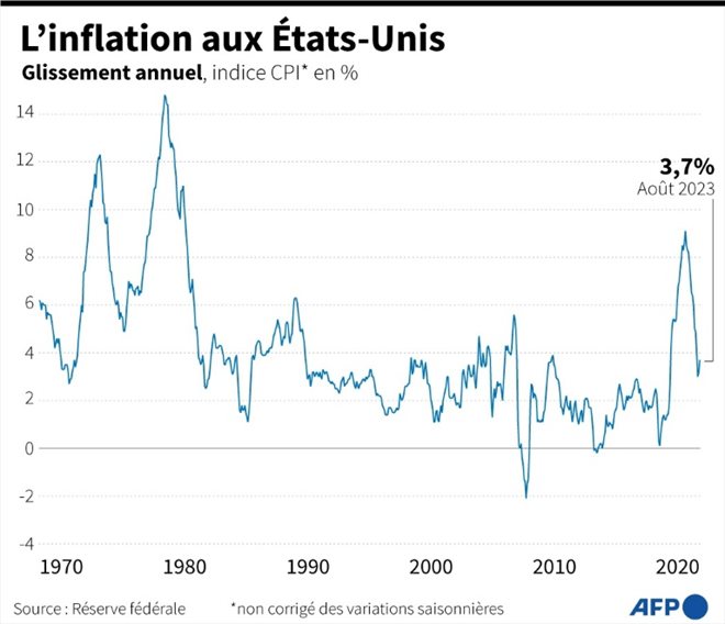 L'inflation aux Etats-Unis