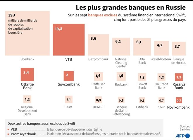 Les plus grandes banques en Russie