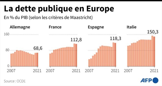 La dette publique en Europe