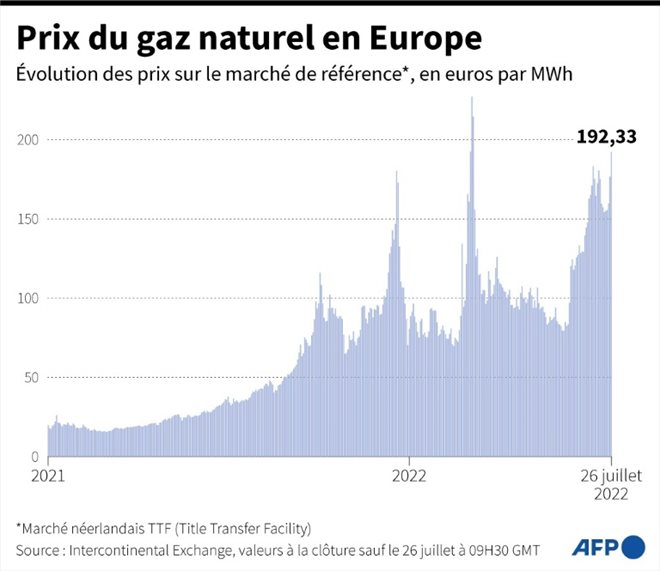 Le prix du gaz naturel en Europe