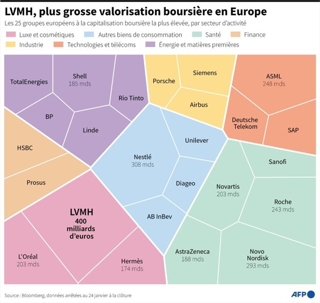 LVMH, plus grosse valorisation boursière en Europe