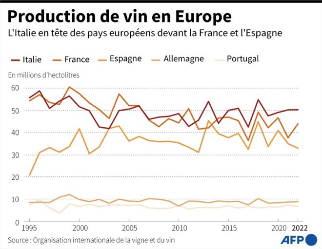 Production de vin en Europe