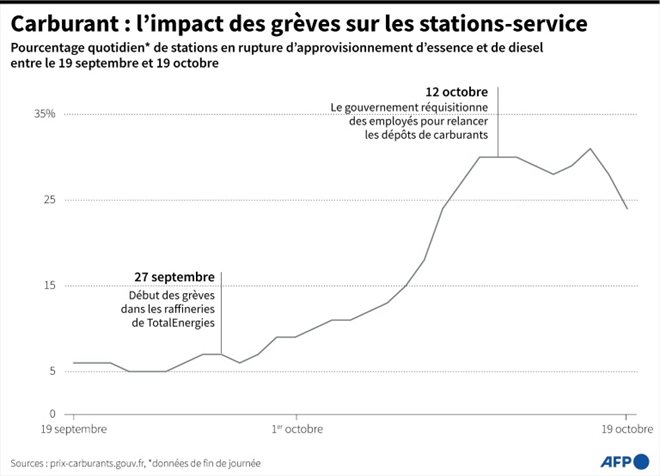 Carburant : l’impact des grèves sur les stations-service