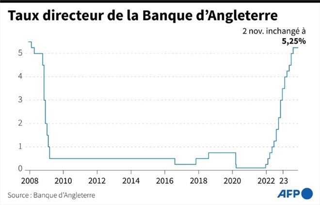 Taux directeur de la Banque d'Angleterre