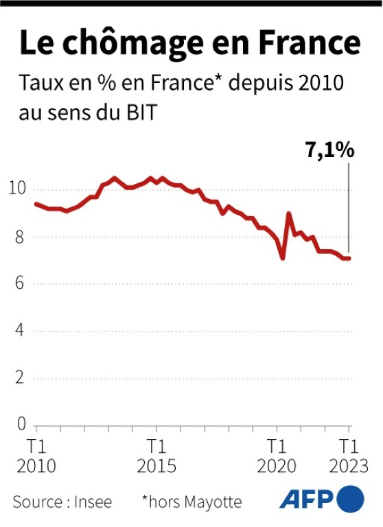 Le chômage en France