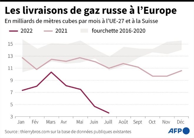 Les livraisons de gaz russe à l'Europe