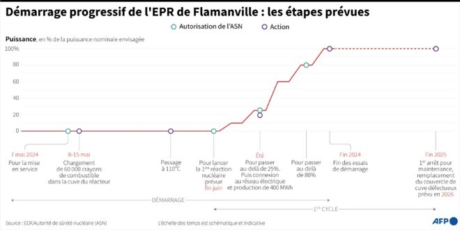 Démarrage progressif de l'EPR de Flamanville : les étapes prévues