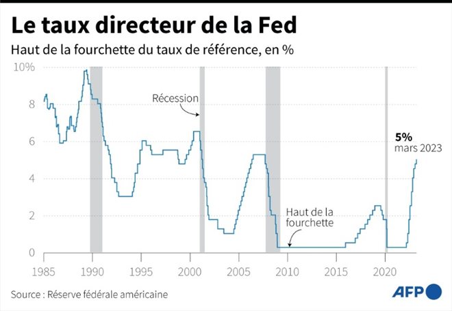 Le taux directeur de la Fed