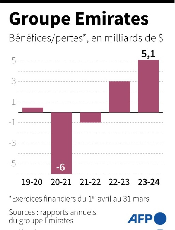 Résultats annuels du groupe Emirates