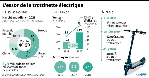 La trottinette électrique en libre-service manque encore d'assurance