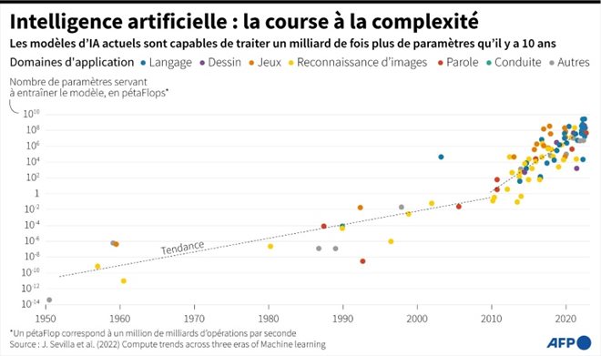 Intelligence artificielle : la course à la complexité