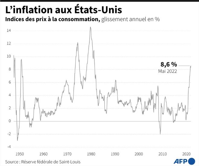 L'inflation aux Etats-Unis