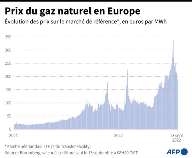 Prix du gaz naturel en Europe