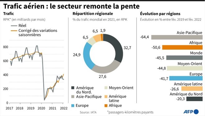 Trafic aérien : le secteur remonte la pente