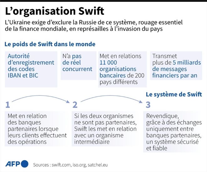 L'organisation Swift