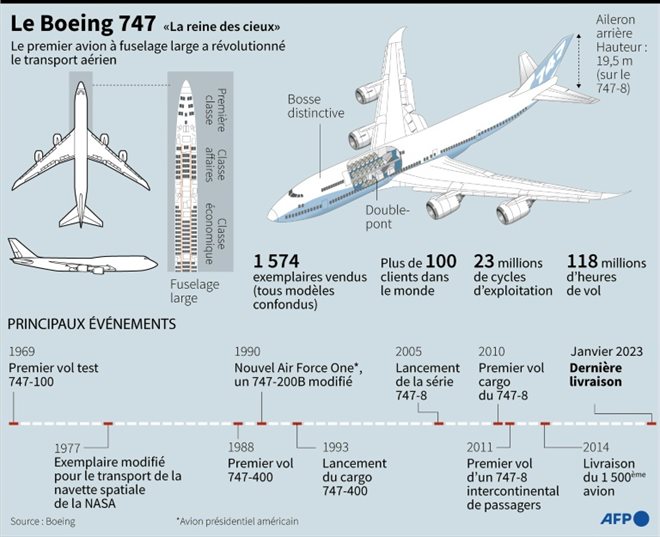 Le Boeing 747