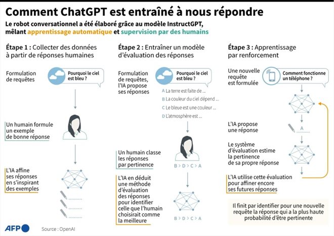 Comment ChatGPT est entraîné à nous répondre