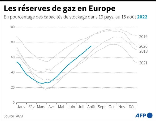 Les réserves de gaz en Europe