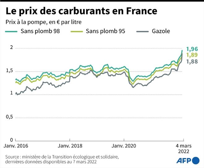 Le prix des carburants à la pompe en France