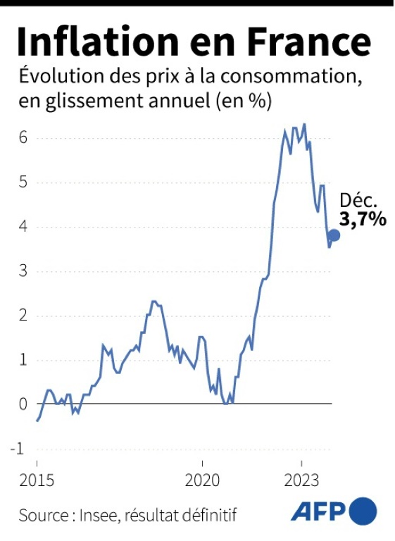 Inflation en France