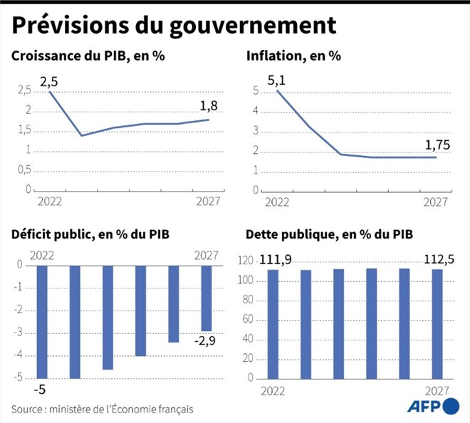 Prévisions du gouvernement