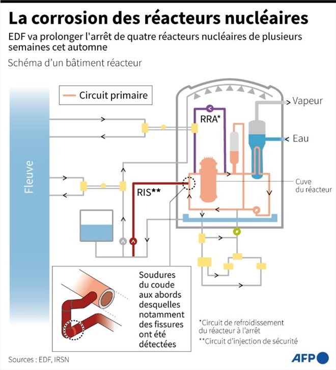 La corrosion des réacteurs nucléaires