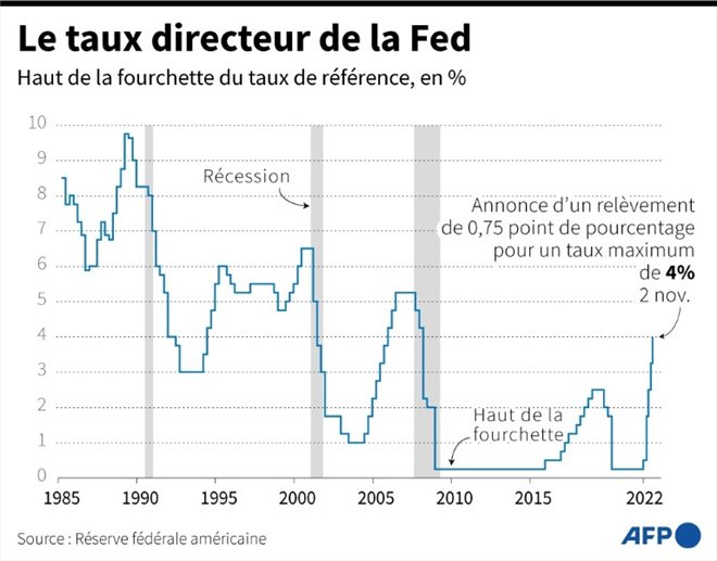 Le taux directeur de la Fed