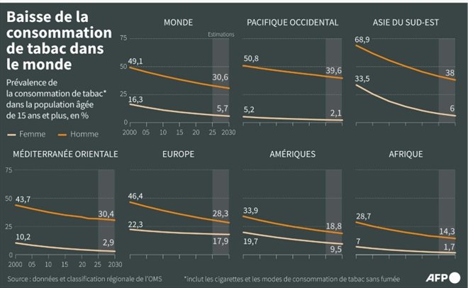 Baisse de la consommation de tabac dans le monde