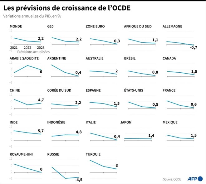 Les prévisions de croissance de l'OCDE