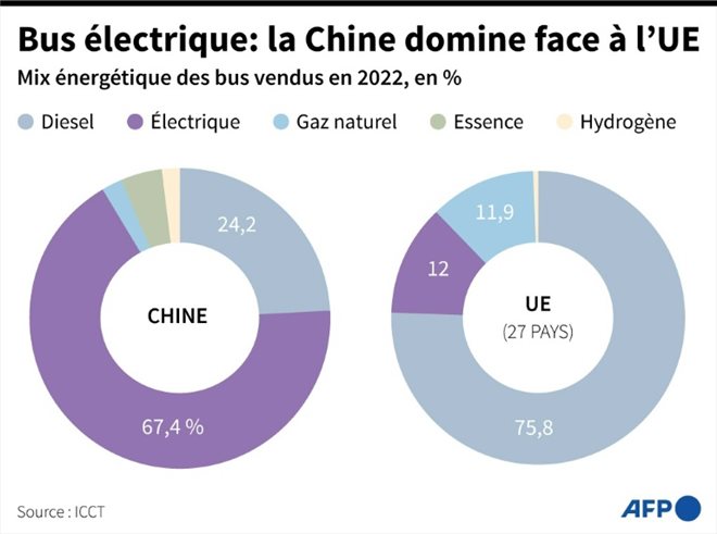 Bus électrique : la Chine domine face l'Union Européenne