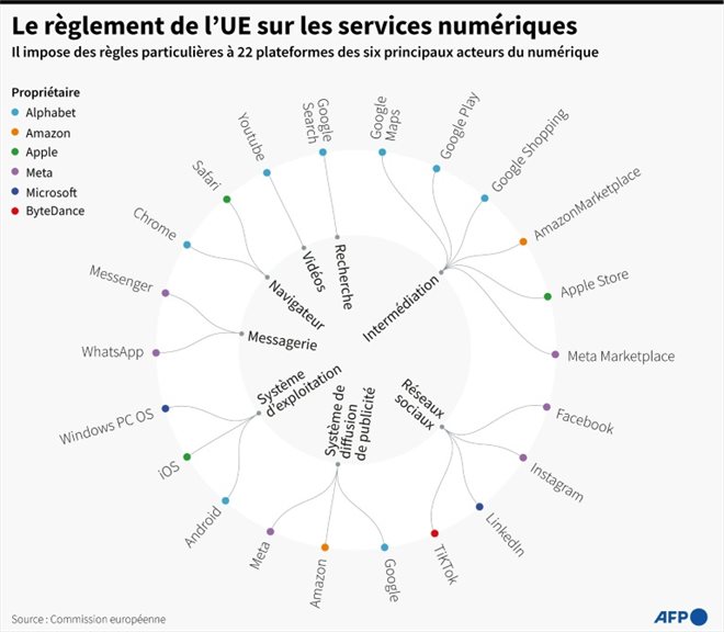 Le règlement de l'UE sur les services numériques