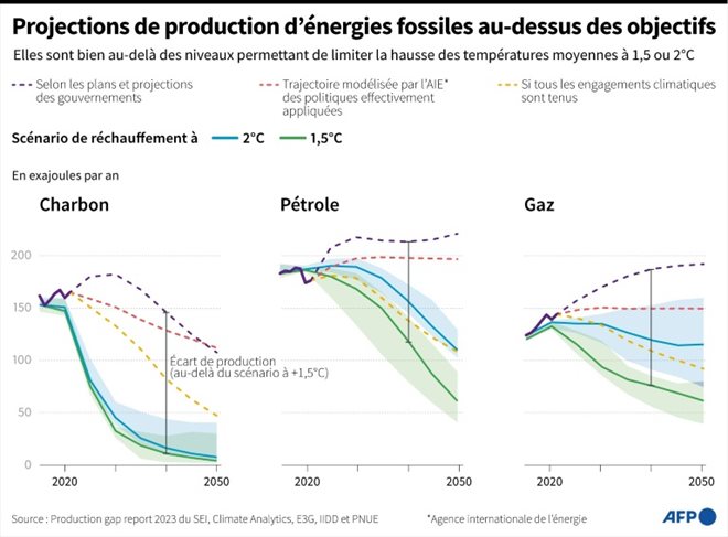 Projections de production d'énergies fossiles au-dessus des objectifs