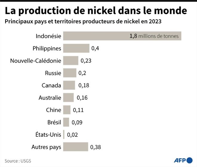 La production de nickel dans le monde