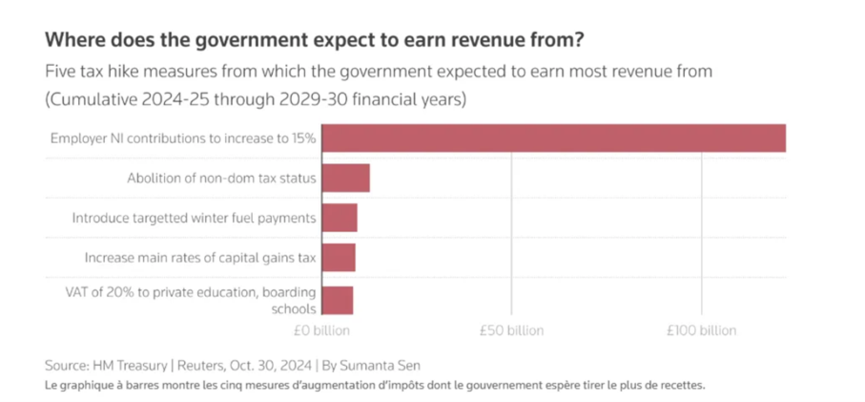 taxes uk