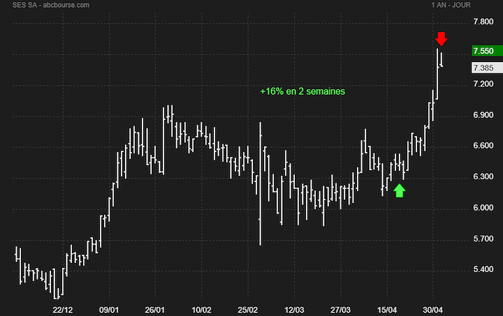 gain 16% SES SA