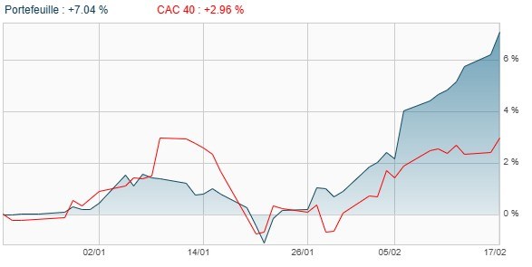 portefeuille premium ABC bourse
