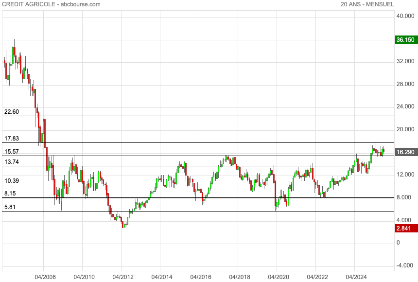 Cours de l'action Crédit Agricole - Unités mensuelles