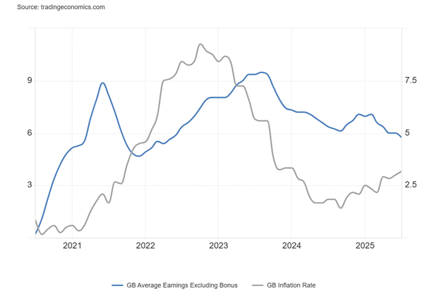salaires réels uk