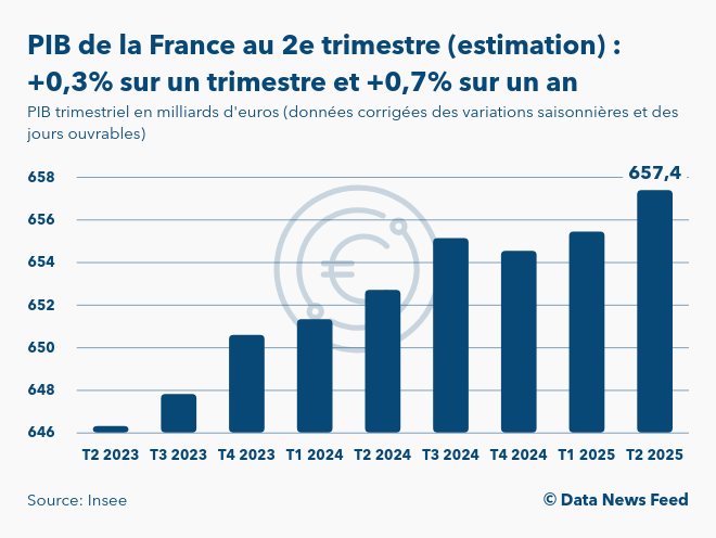Le PIB de la France au 2e trimestre 2025 estimé en hausse de 0,3% sur ...