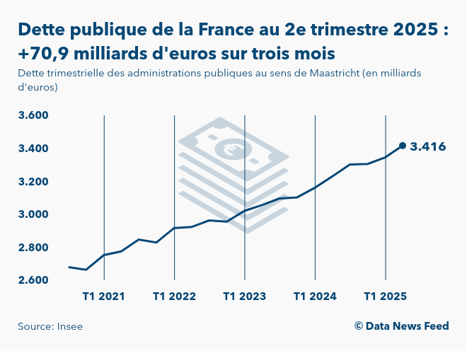 La dette publique de la France grimpe à 3.416,3 milliards d'euros au 2e ...