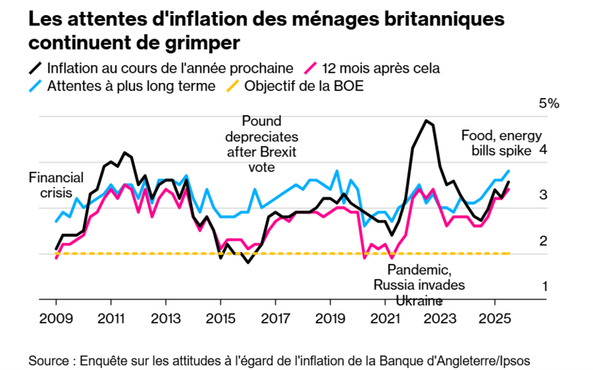 attentes inflation UK