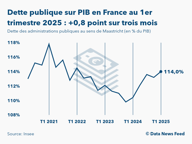 La dette publique de la France atteint 114% du PIB au 1er trimestre 2025