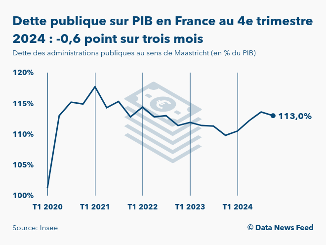 La dette publique de la France diminue à 113% du PIB au 4e trimestre 2024