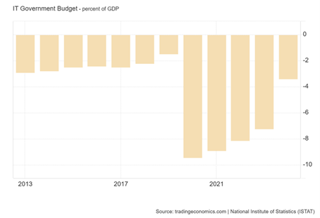 budget Italie