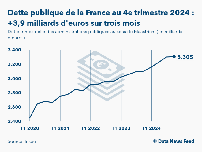 La dette publique de la France grimpe à 3.305,3 milliards d'euros au 4e ...