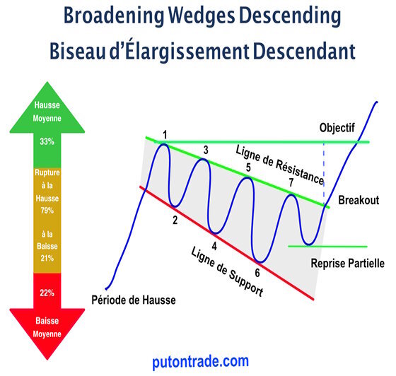 biseau analyse technique
