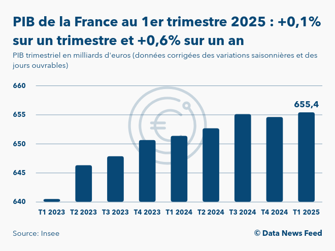 Le PIB de la France a augmenté de 0,1% au 1er trimestre 2025